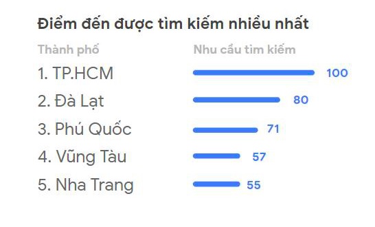 Thành phố Hồ Chí Minh là điểm đến được du khách Việt tìm kiếm nhiều nhất qua Google