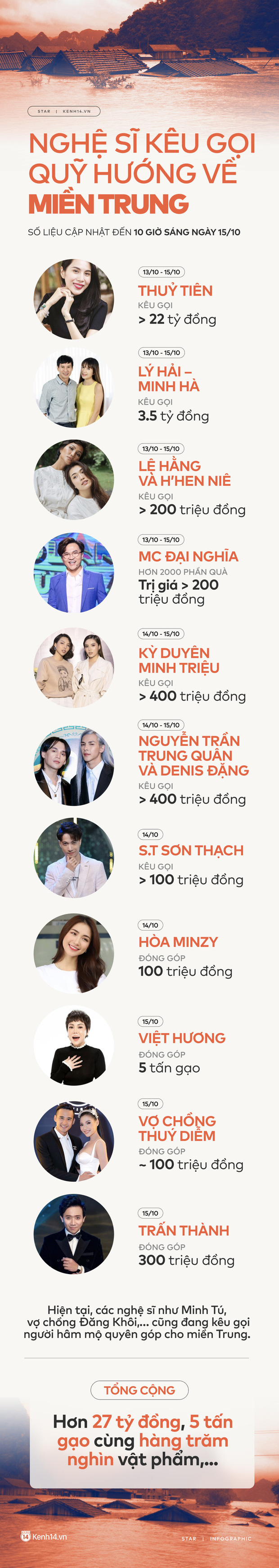 Infographic: Thuỷ Tiên, Trấn Thành và dàn sao Việt cứu trợ hơn 27 tỷ đồng cho miền Trung với tấm lòng vàng lan toả!